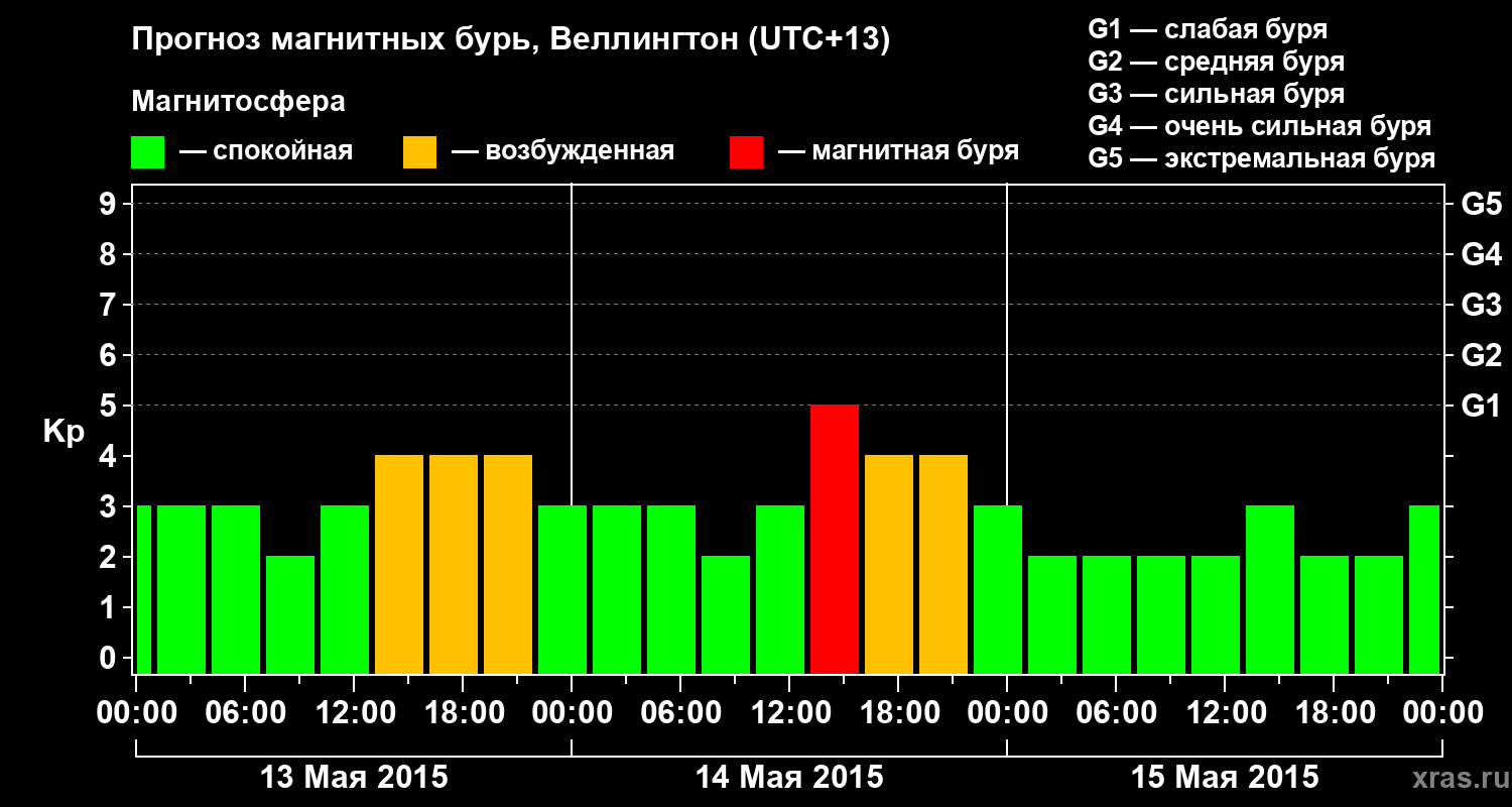 Прогноз геомагнитного индекса&nbsp;Kp