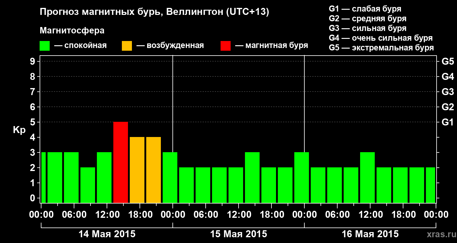 Прогноз геомагнитного индекса&nbsp;Kp