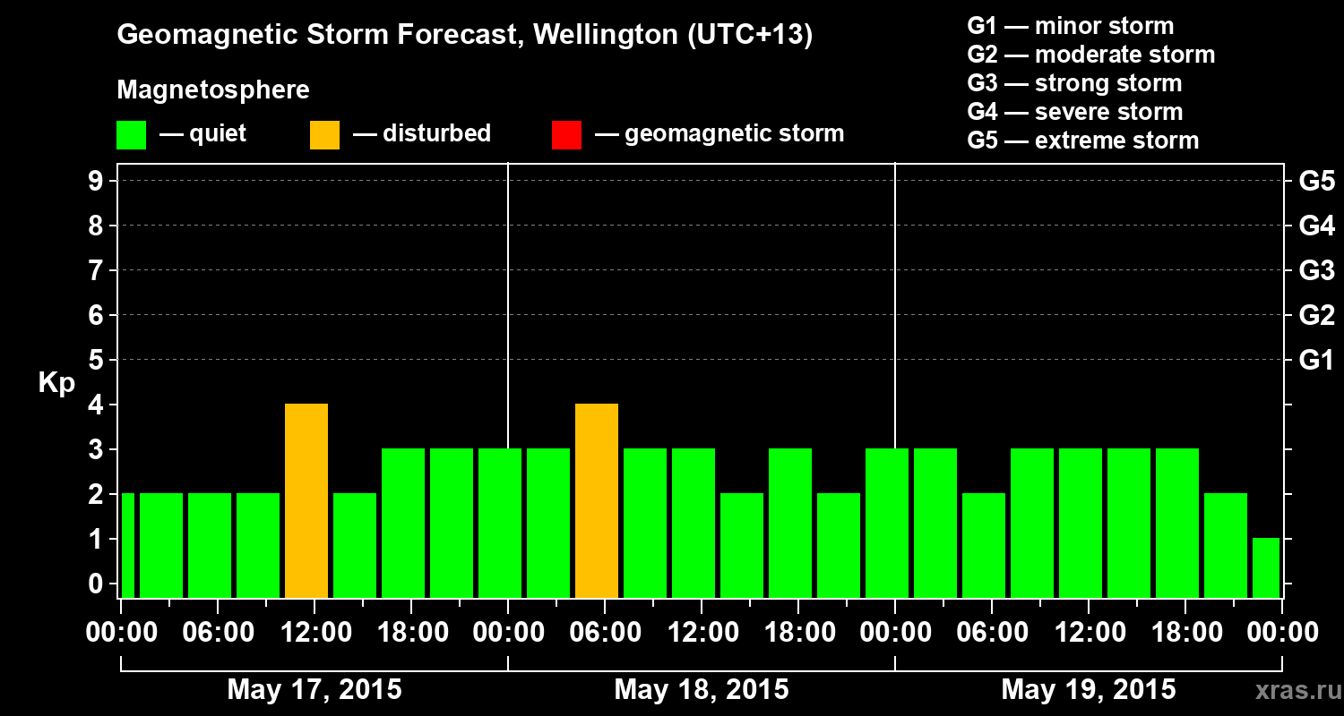 Forecast of the geomagnetic index&nbsp;Kp