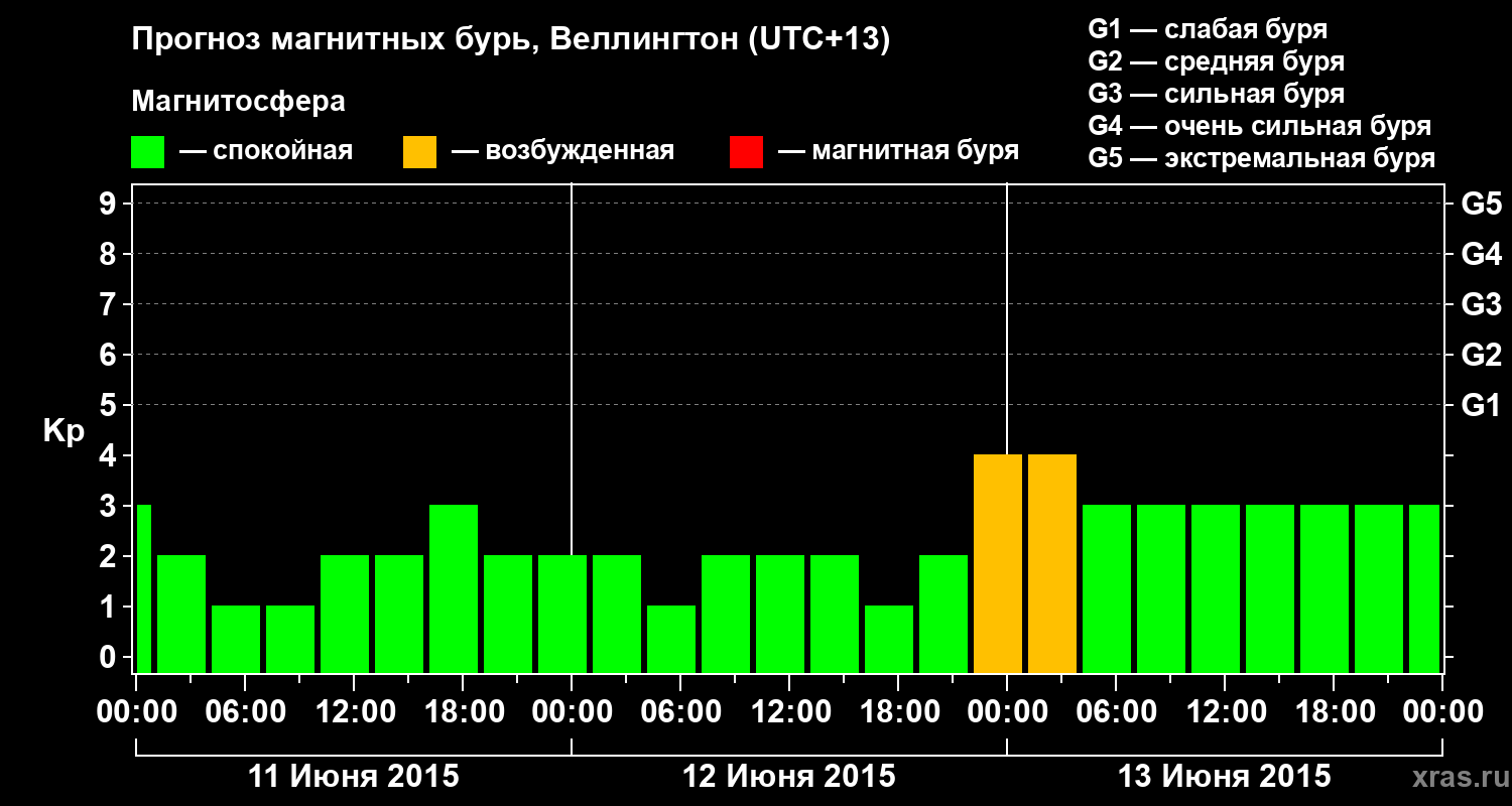Прогноз геомагнитного индекса&nbsp;Kp