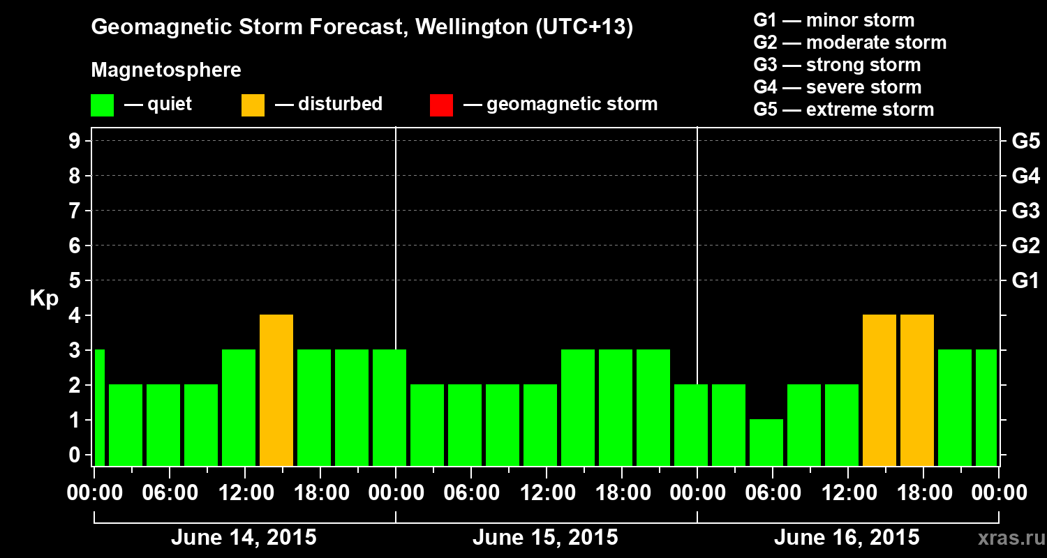 Forecast of the geomagnetic index&nbsp;Kp