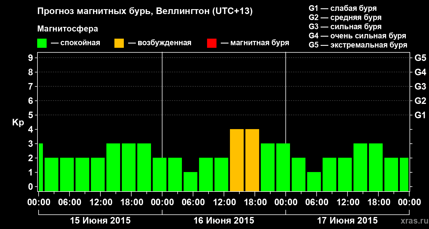 Прогноз геомагнитного индекса&nbsp;Kp