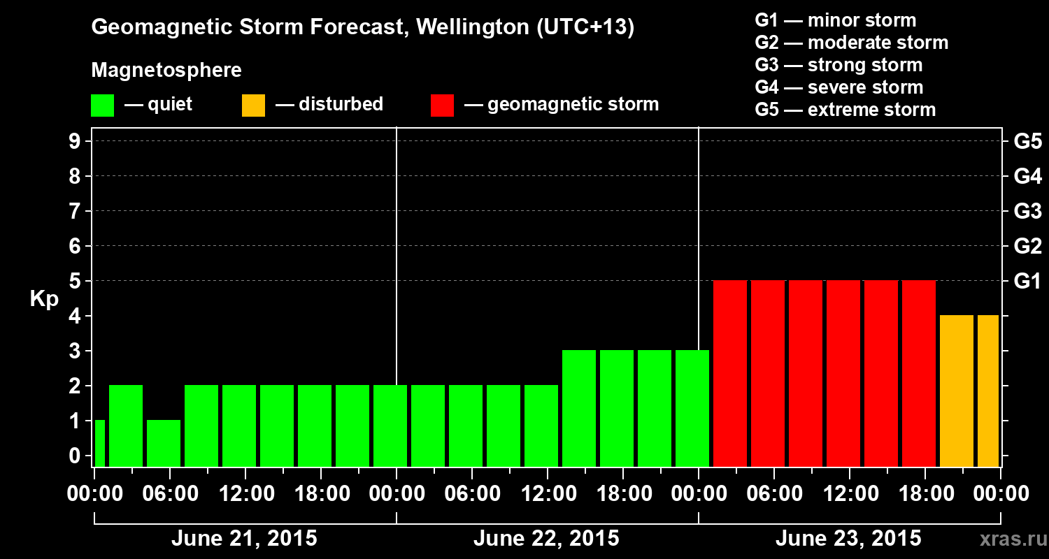 Forecast of the geomagnetic index&nbsp;Kp