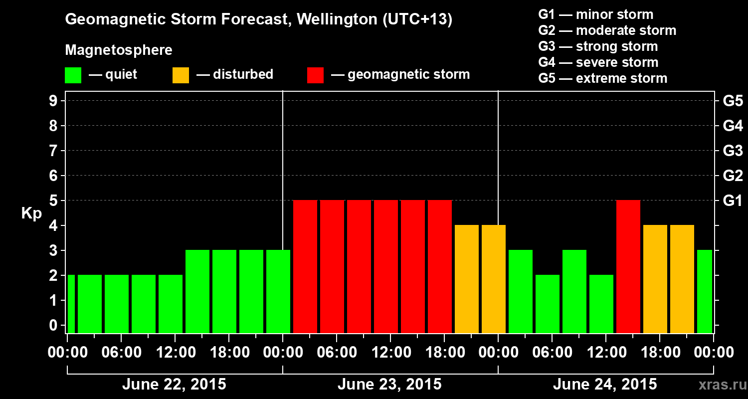 Forecast of the geomagnetic index&nbsp;Kp