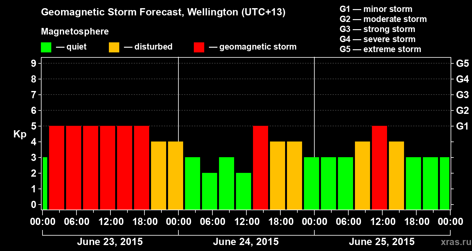 Forecast of the geomagnetic index&nbsp;Kp