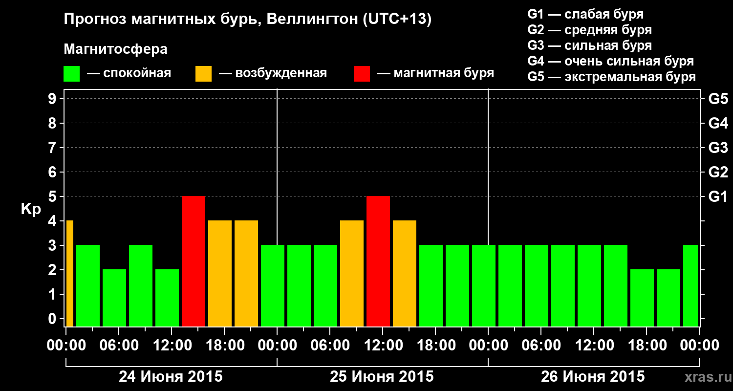 Прогноз геомагнитного индекса Kp