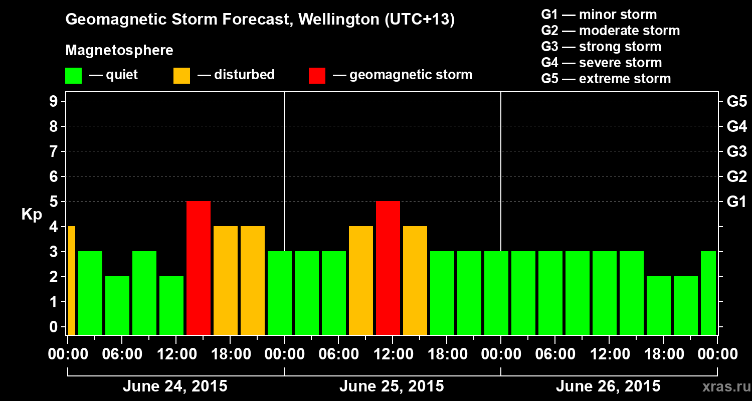 Forecast of the geomagnetic index&nbsp;Kp