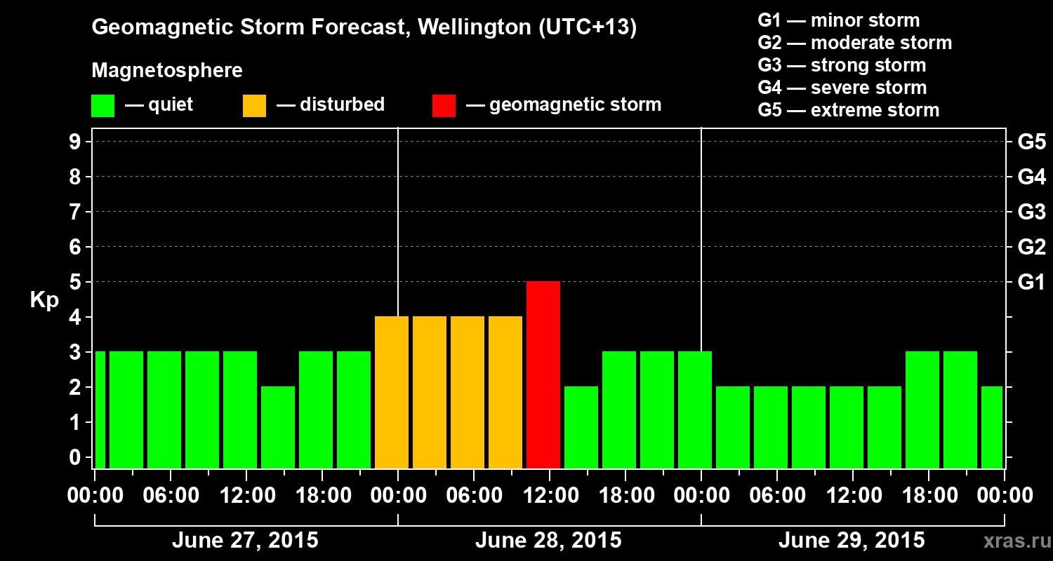 Forecast of the geomagnetic index&nbsp;Kp