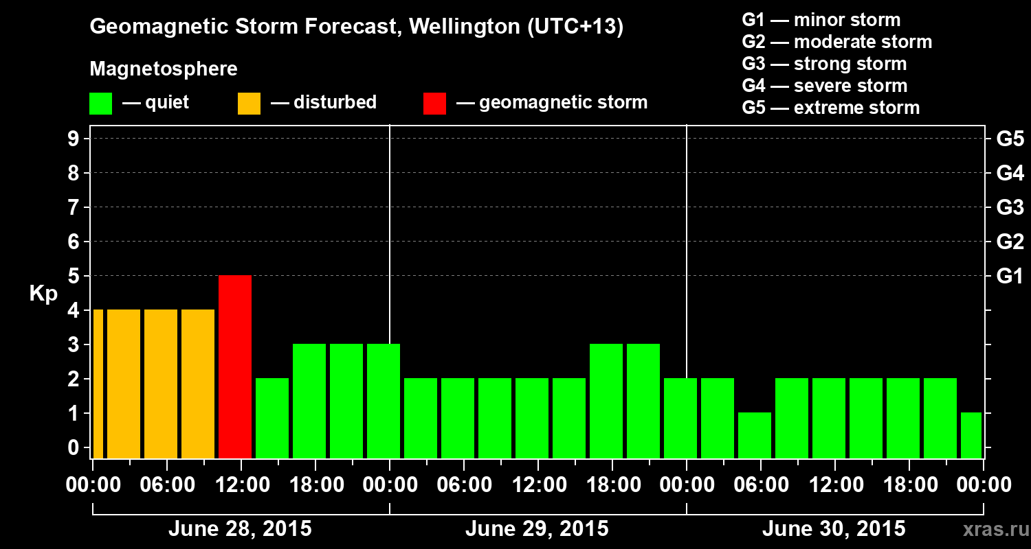 Forecast of the geomagnetic index&nbsp;Kp