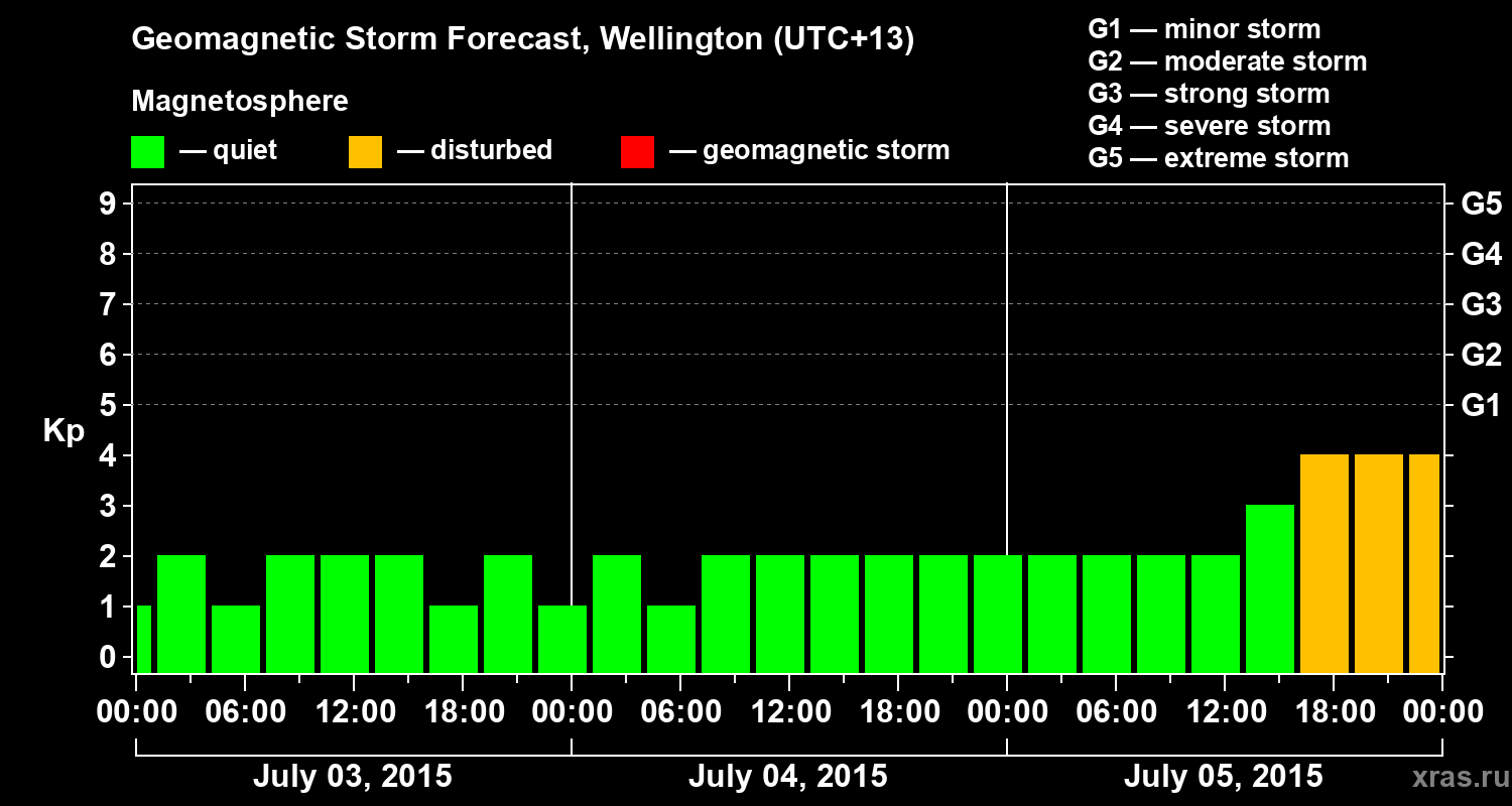 Forecast of the geomagnetic index&nbsp;Kp