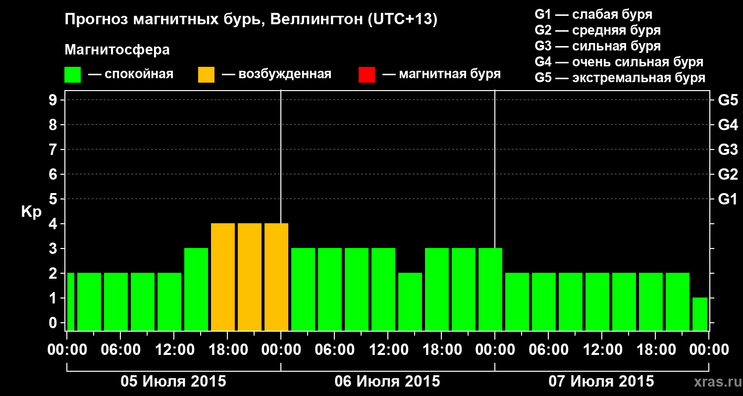 Прогноз геомагнитного индекса&nbsp;Kp