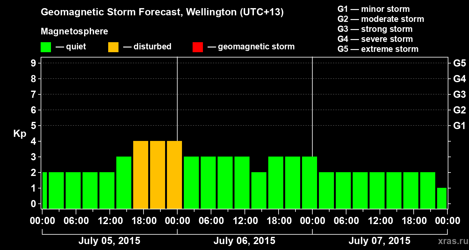 Forecast of the geomagnetic index&nbsp;Kp