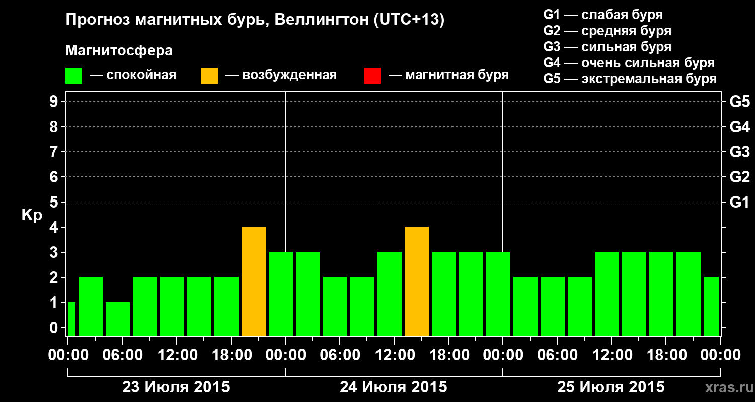 Прогноз геомагнитного индекса&nbsp;Kp