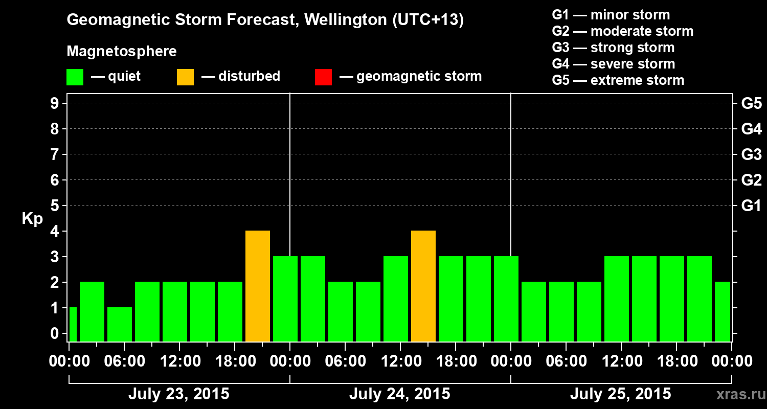 Forecast of the geomagnetic index&nbsp;Kp