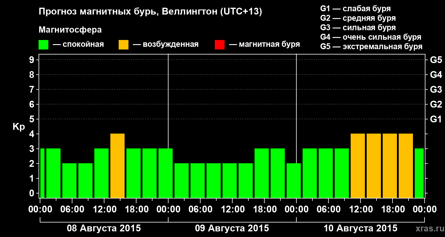 Прогноз геомагнитного индекса&nbsp;Kp