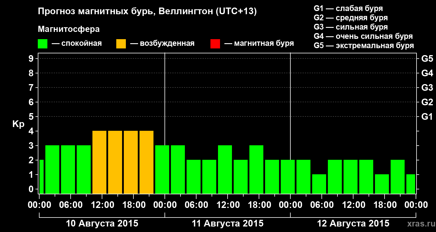 Прогноз геомагнитного индекса&nbsp;Kp