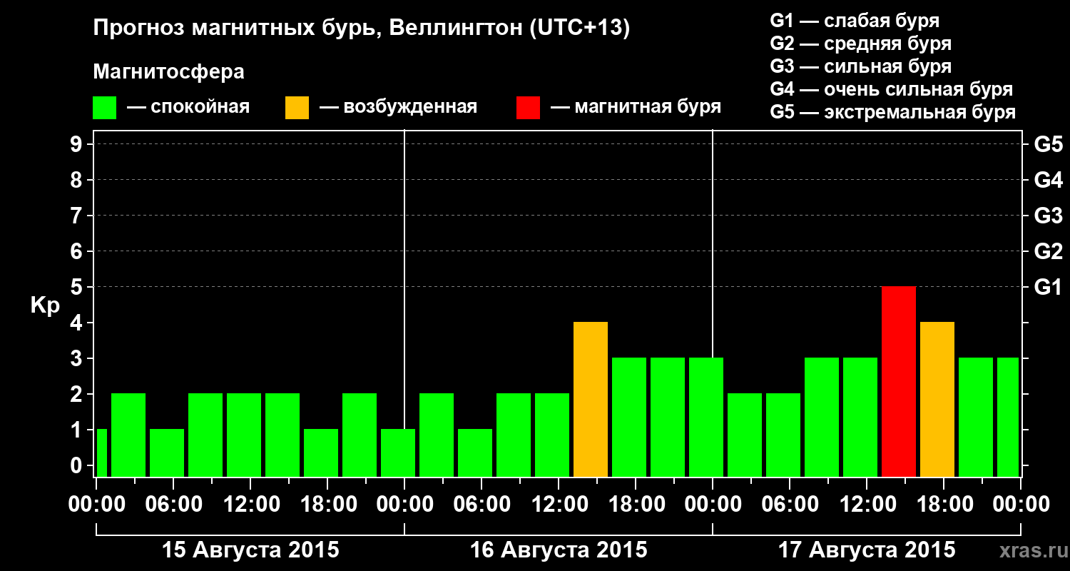 Прогноз геомагнитного индекса&nbsp;Kp