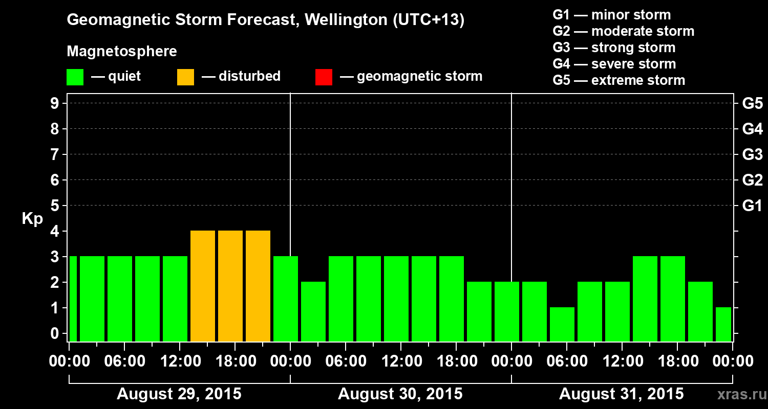 Forecast of the geomagnetic index&nbsp;Kp