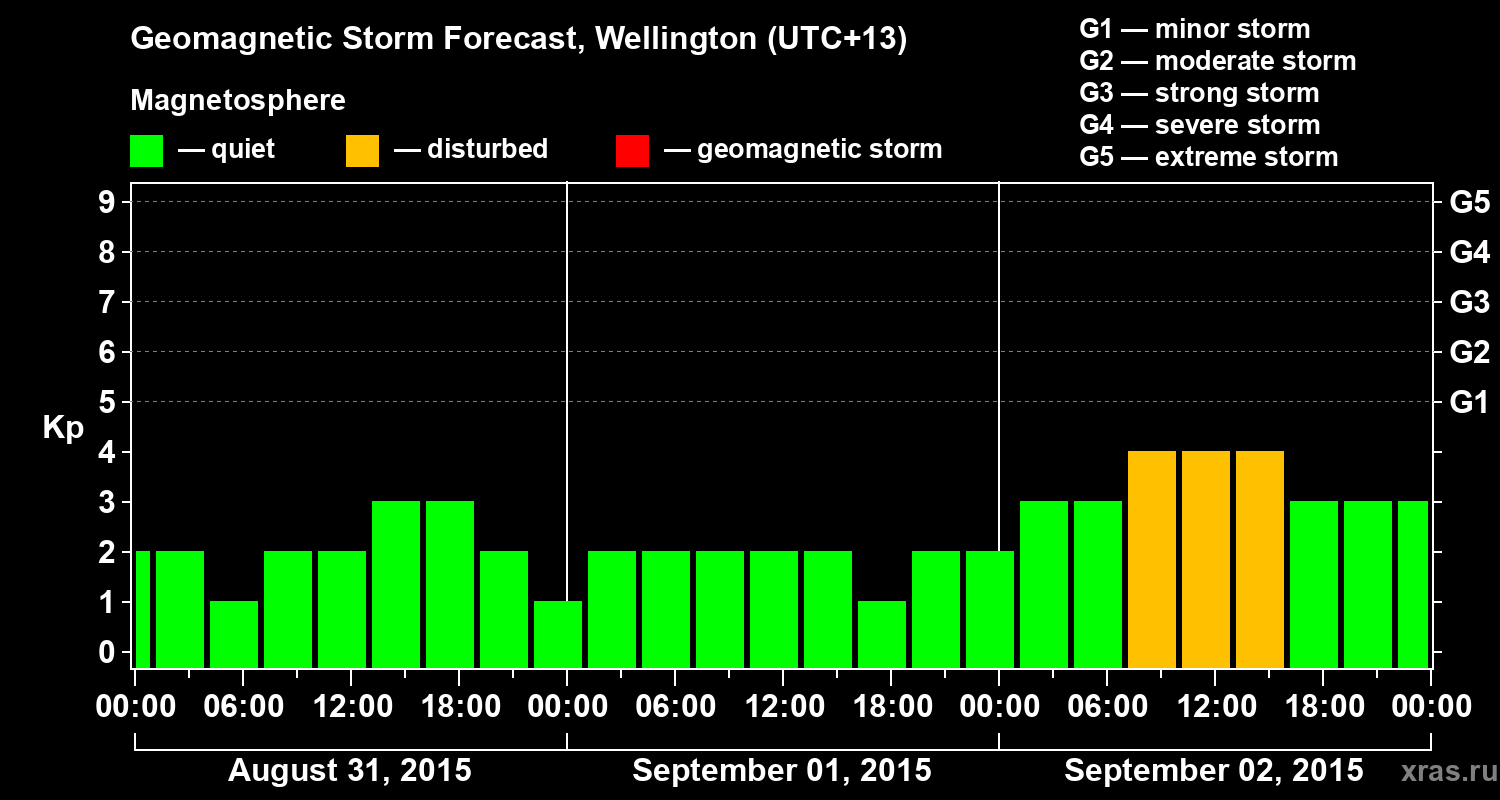 Forecast of the geomagnetic index&nbsp;Kp