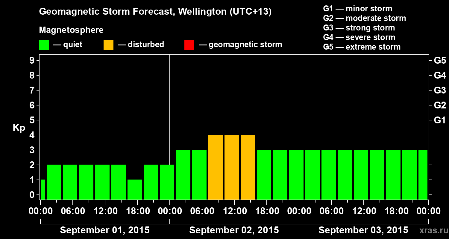 Forecast of the geomagnetic index&nbsp;Kp