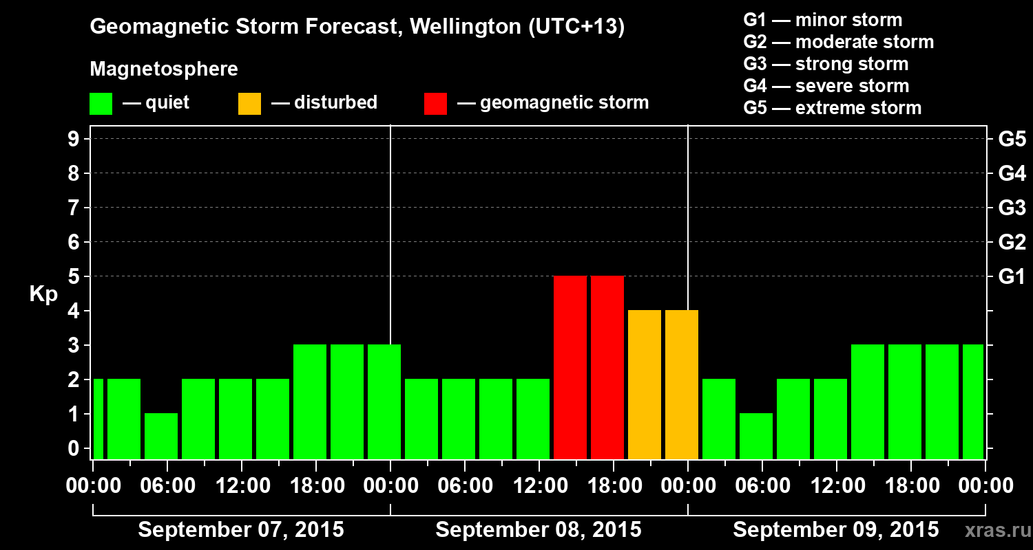 Forecast of the geomagnetic index&nbsp;Kp