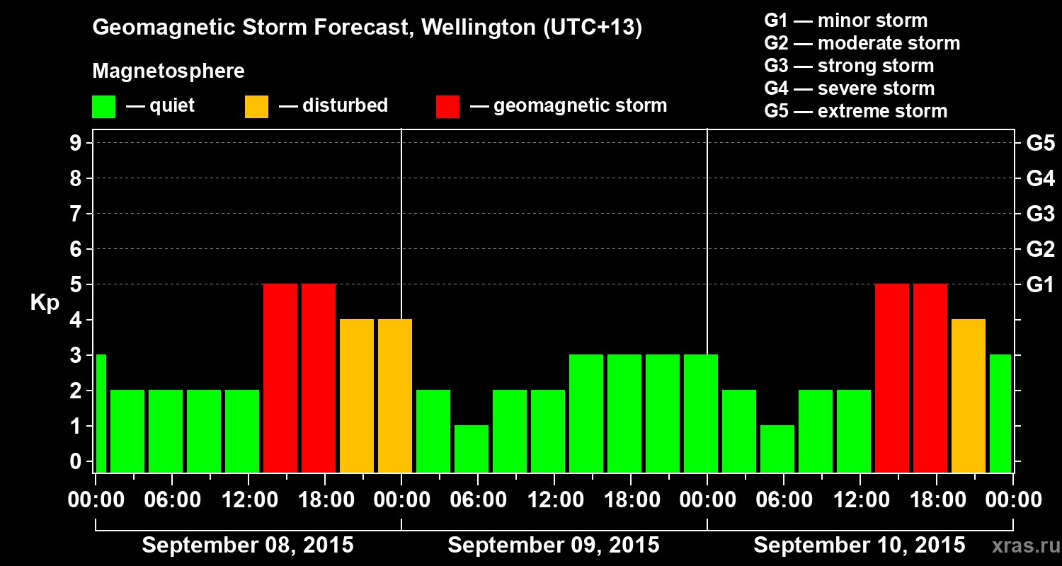Forecast of the geomagnetic index&nbsp;Kp
