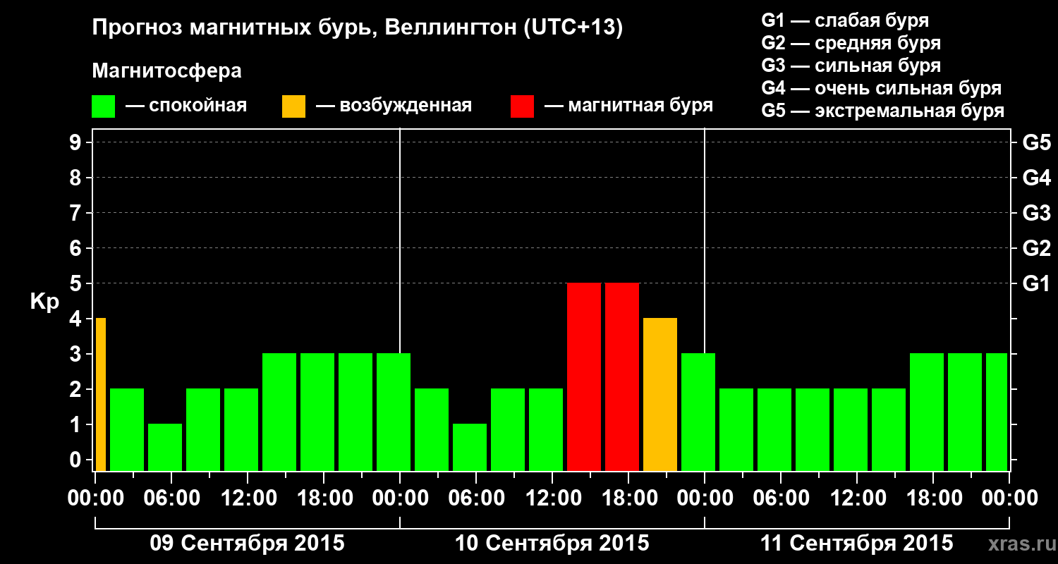 Прогноз геомагнитного индекса&nbsp;Kp