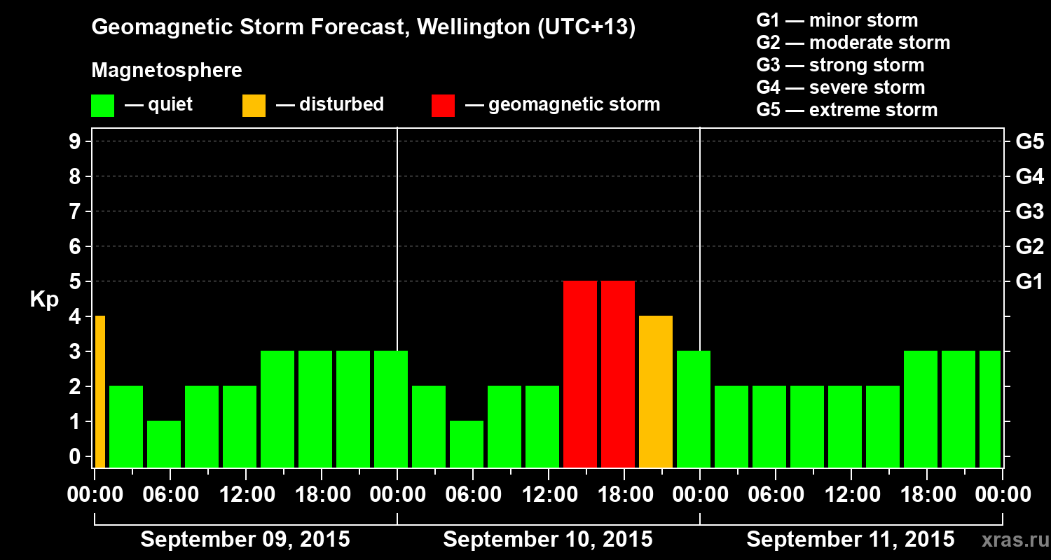 Forecast of the geomagnetic index&nbsp;Kp