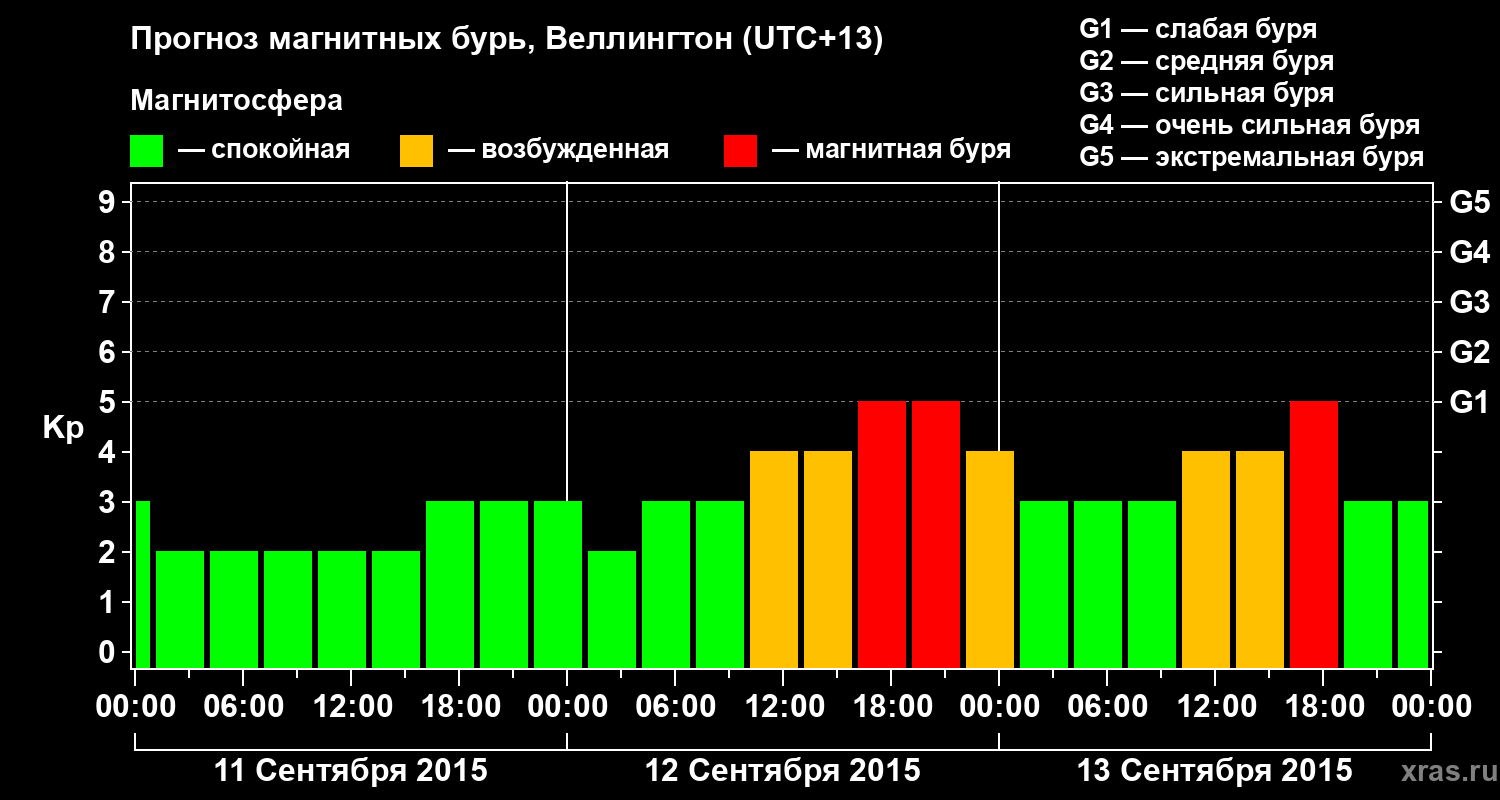 Прогноз геомагнитного индекса&nbsp;Kp