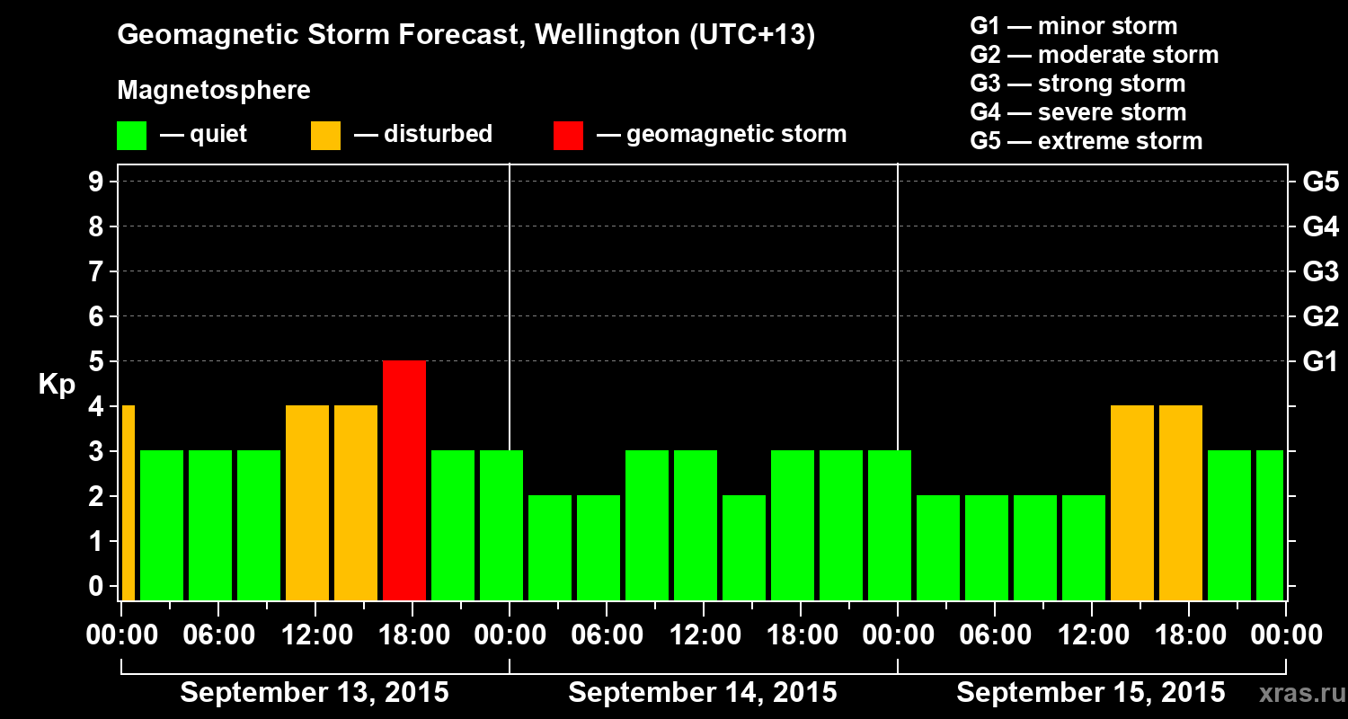 Forecast of the geomagnetic index&nbsp;Kp