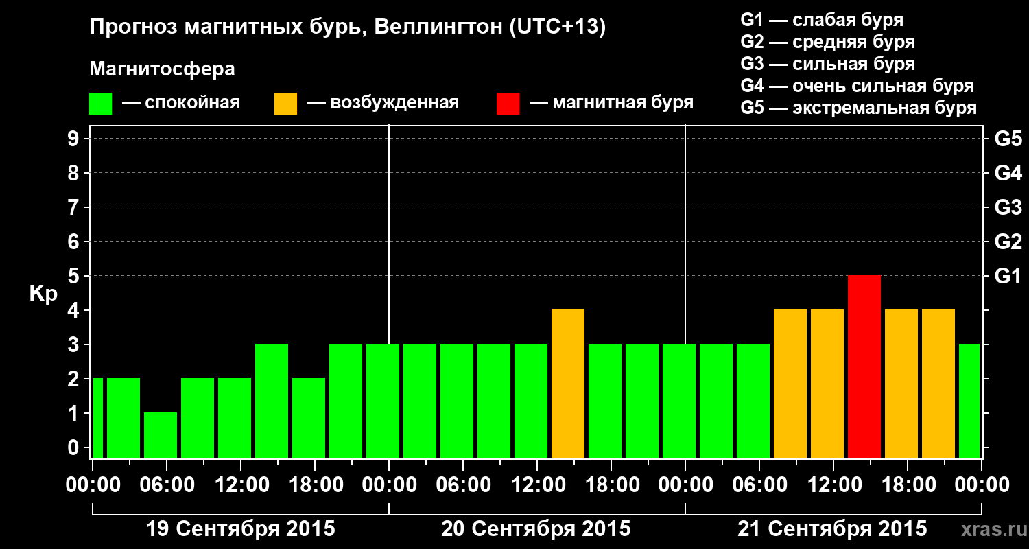 Прогноз геомагнитного индекса&nbsp;Kp