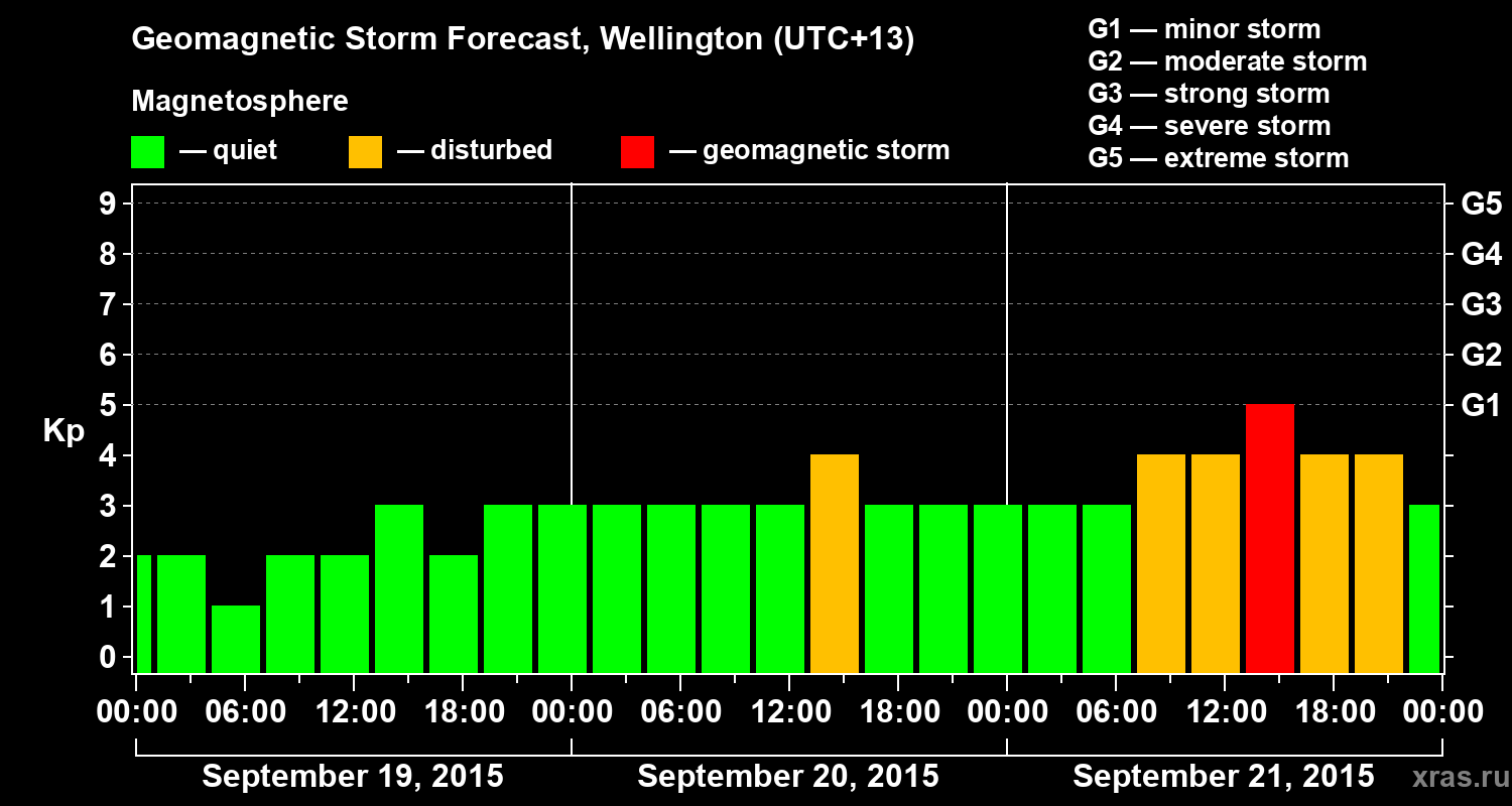 Forecast of the geomagnetic index&nbsp;Kp
