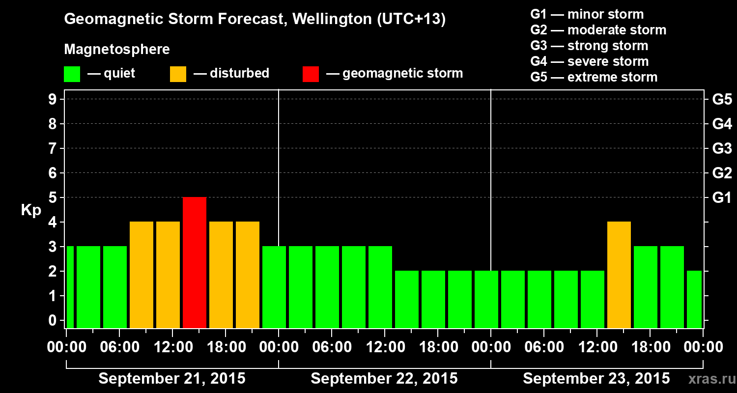 Forecast of the geomagnetic index&nbsp;Kp