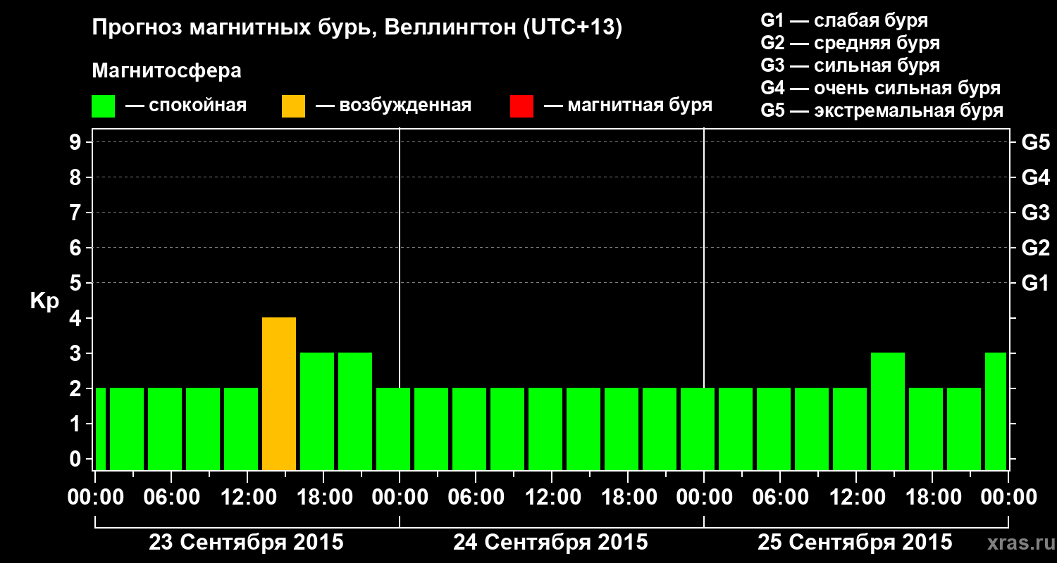 Прогноз геомагнитного индекса&nbsp;Kp