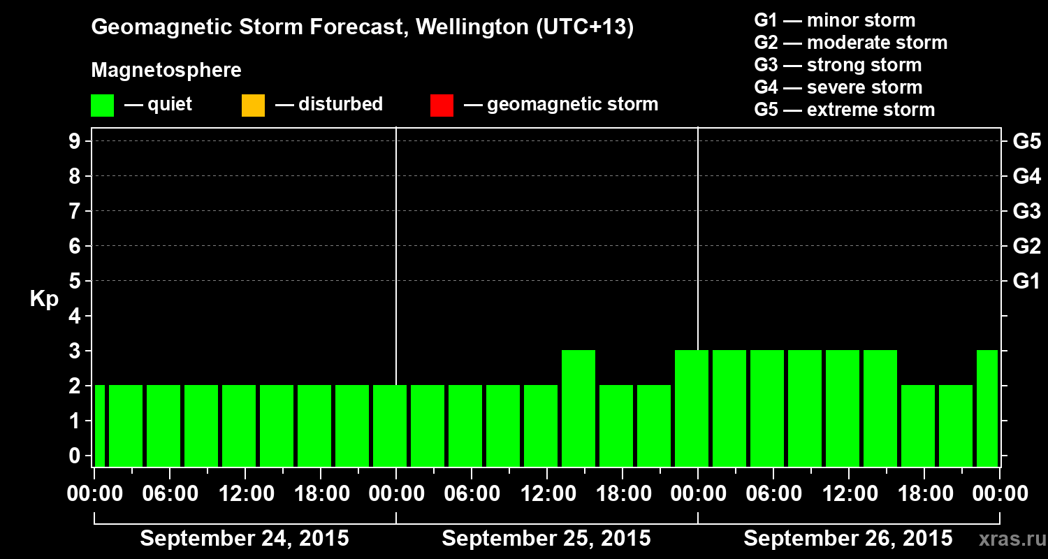 Forecast of the geomagnetic index&nbsp;Kp