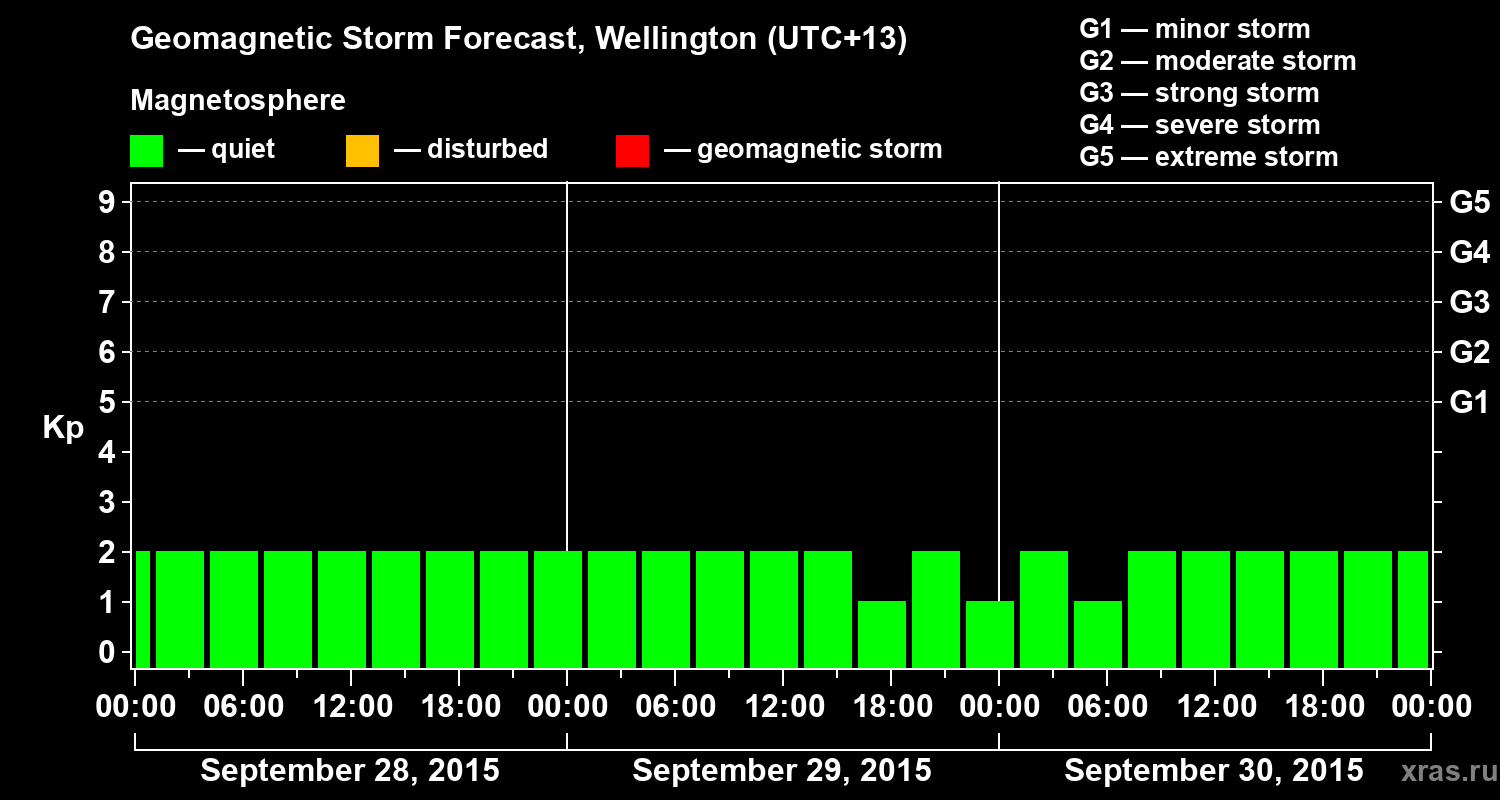 Forecast of the geomagnetic index&nbsp;Kp