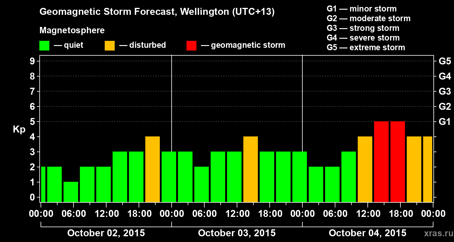 Forecast of the geomagnetic index&nbsp;Kp