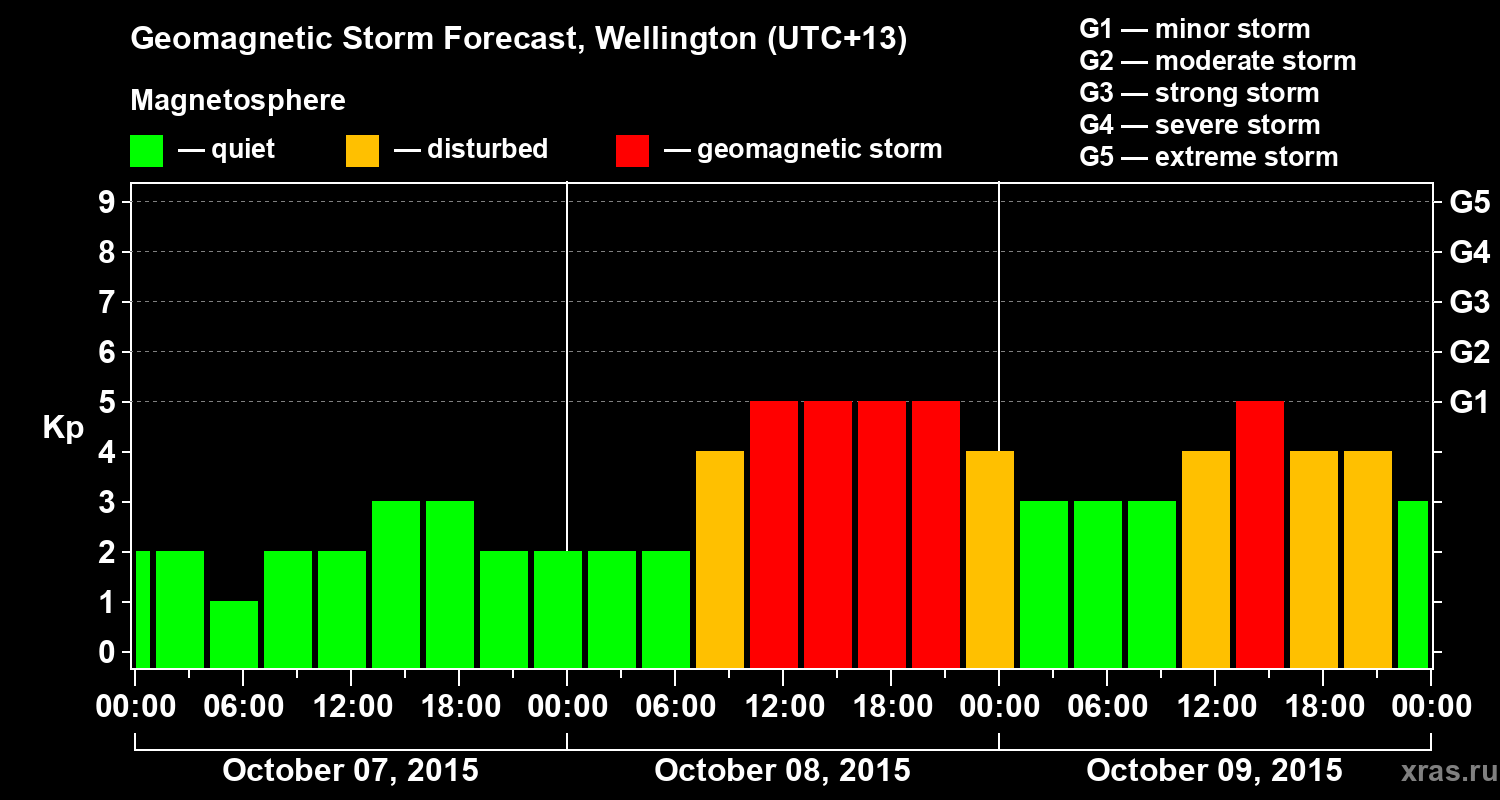 Forecast of the geomagnetic index&nbsp;Kp