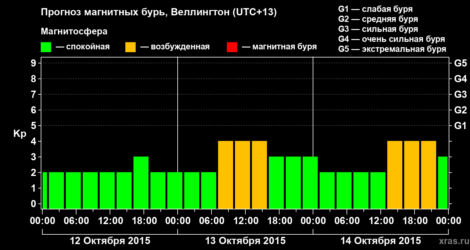 Прогноз геомагнитного индекса&nbsp;Kp