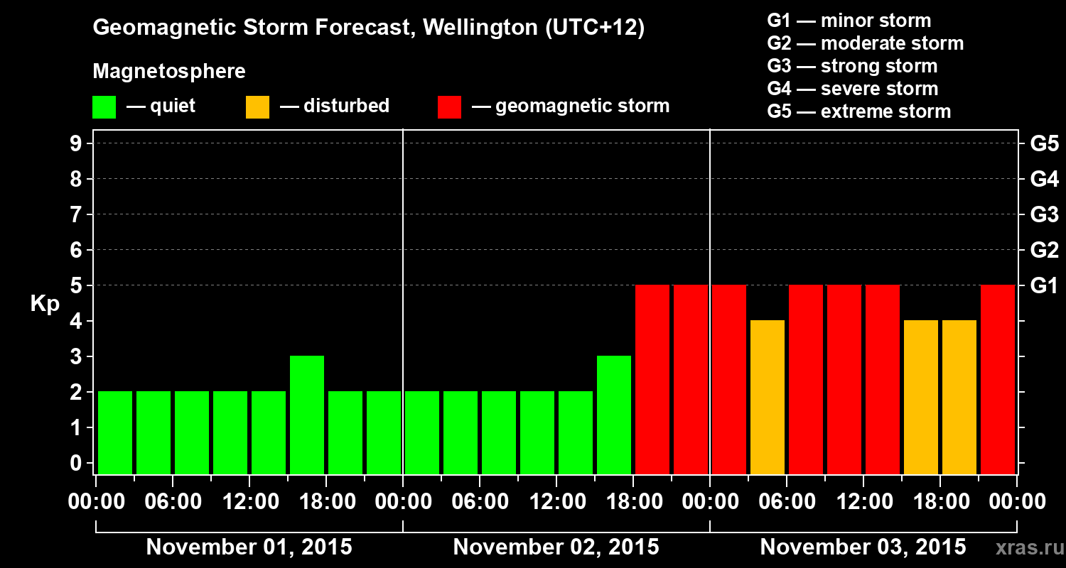 Forecast of the geomagnetic index&nbsp;Kp
