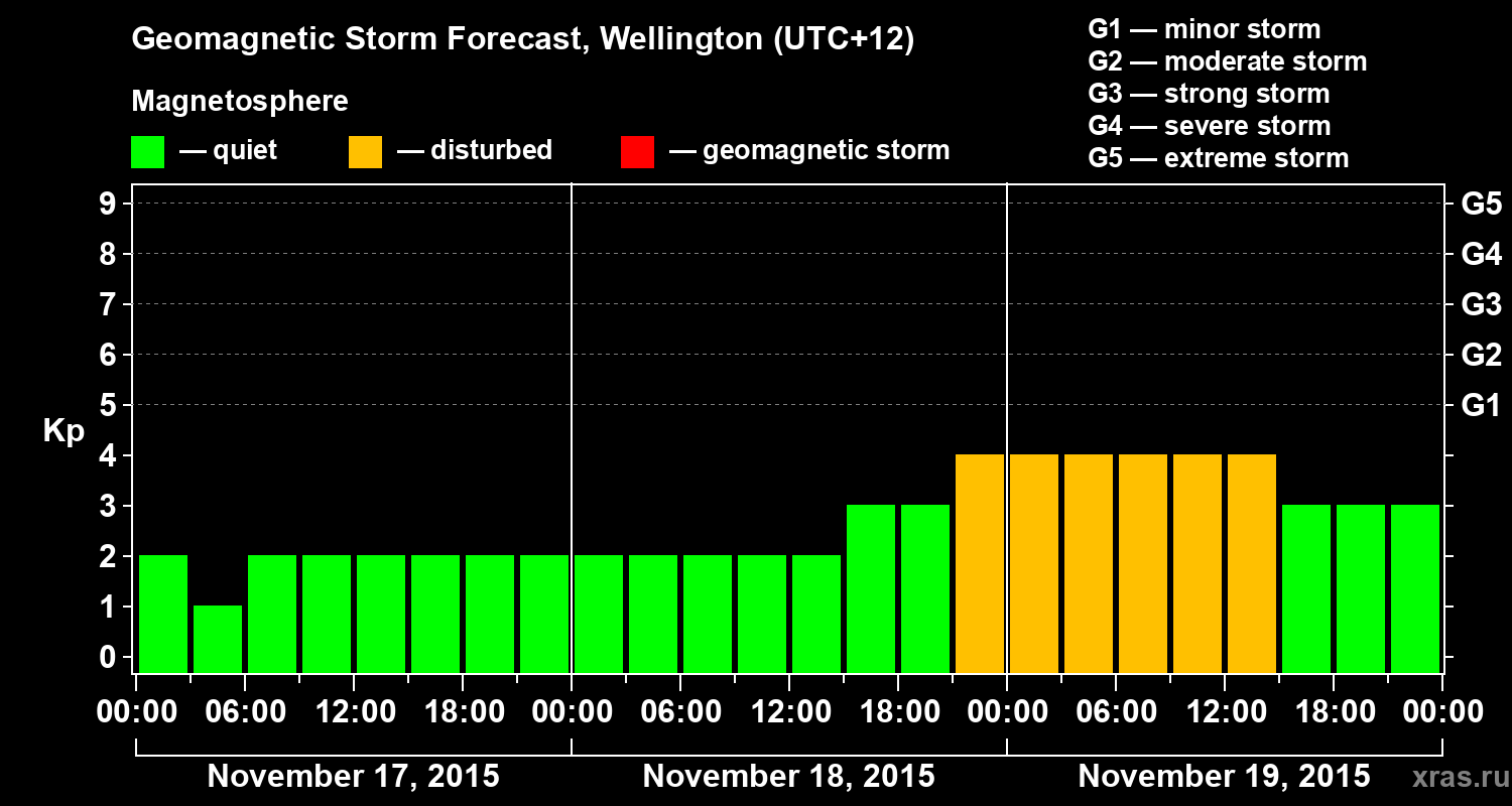 Forecast of the geomagnetic index Kp