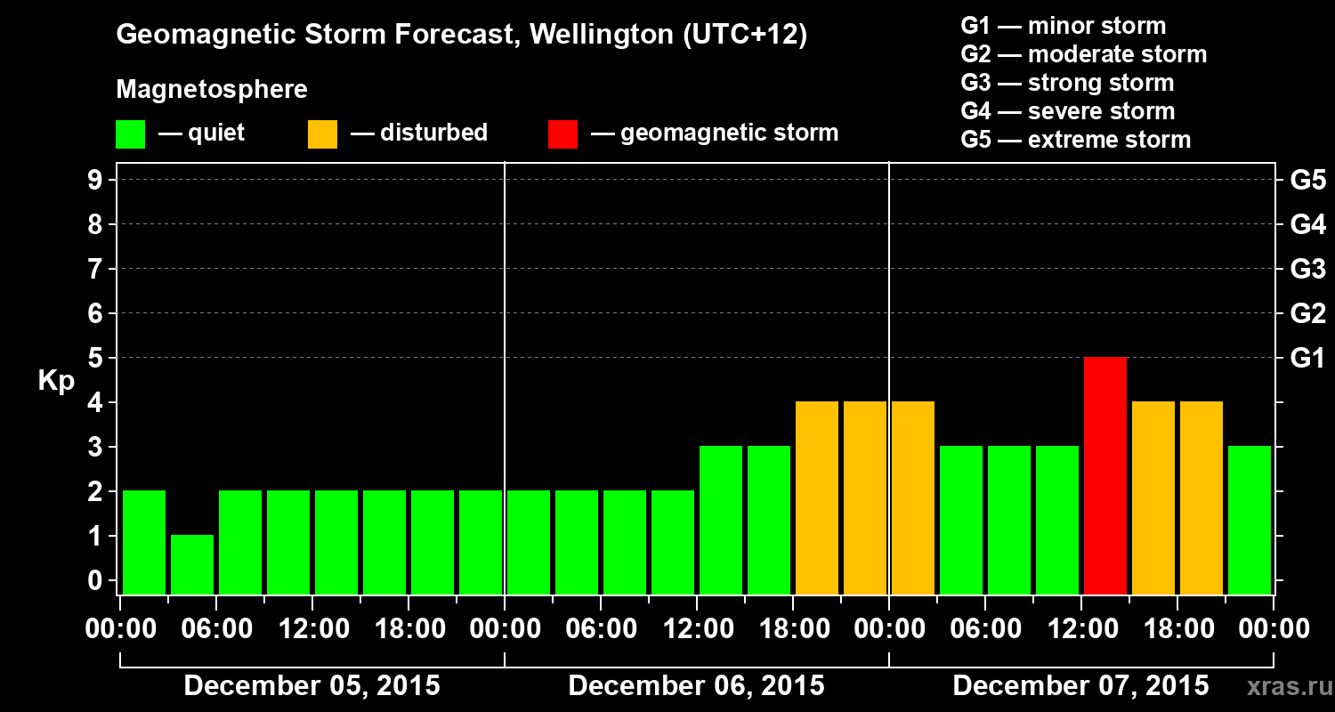 Forecast of the geomagnetic index&nbsp;Kp