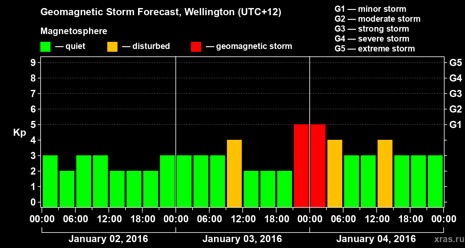 Forecast of the geomagnetic index&nbsp;Kp
