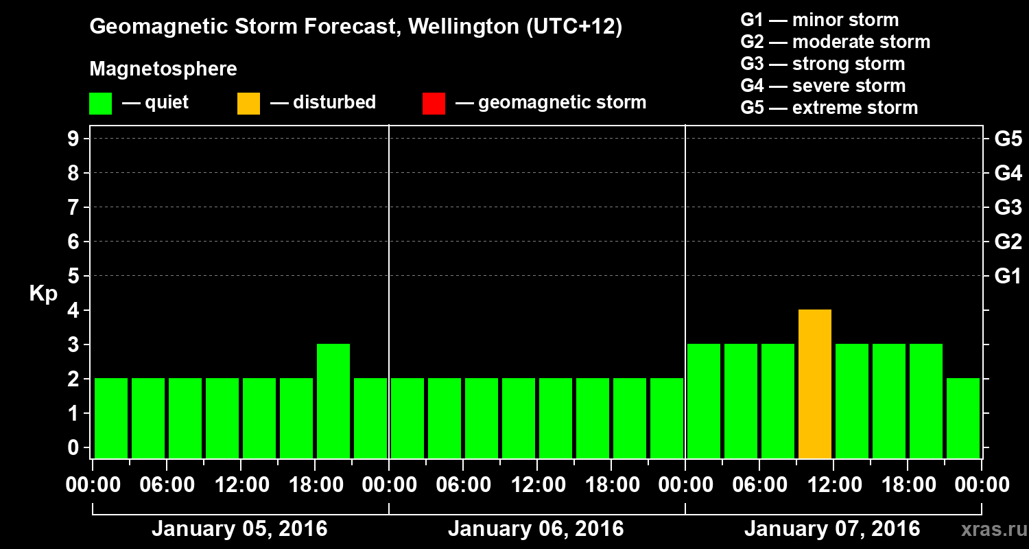 Forecast of the geomagnetic index&nbsp;Kp