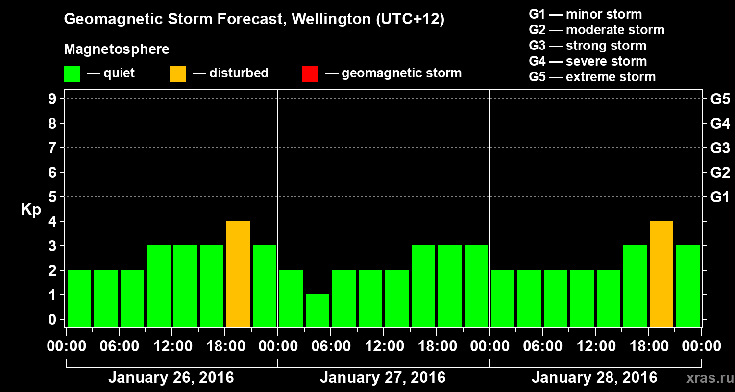 Forecast of the geomagnetic index&nbsp;Kp