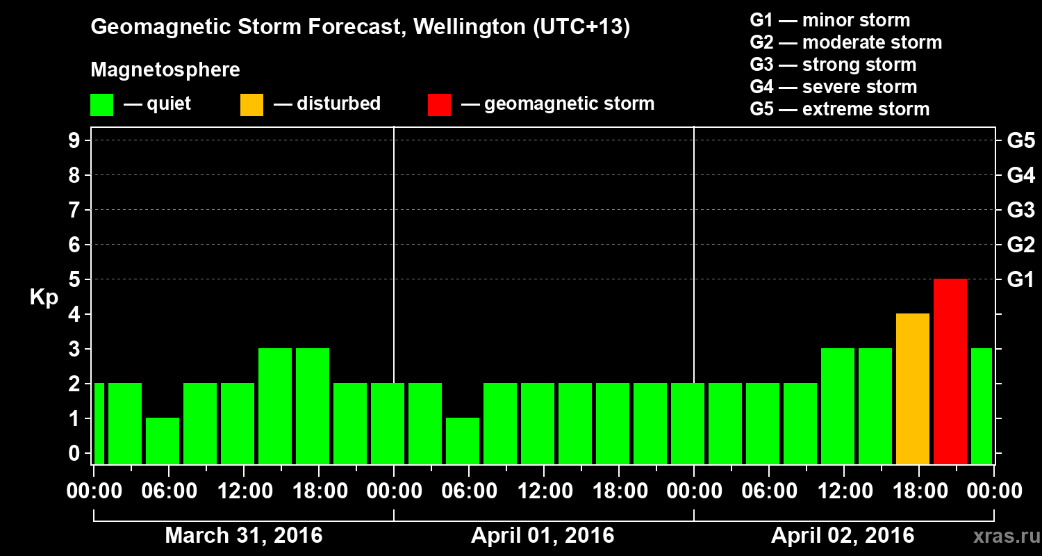 Forecast of the geomagnetic index&nbsp;Kp