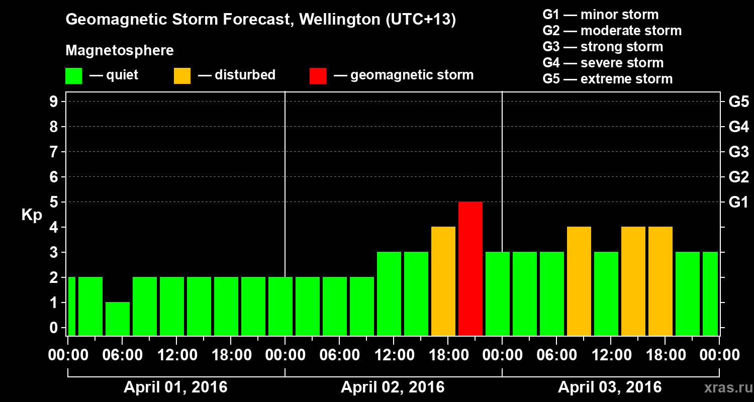 Forecast of the geomagnetic index&nbsp;Kp