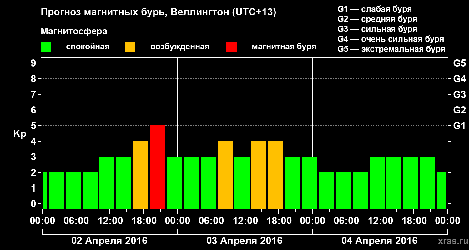 Прогноз геомагнитного индекса&nbsp;Kp