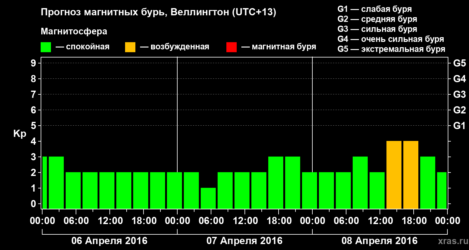 Прогноз геомагнитного индекса&nbsp;Kp