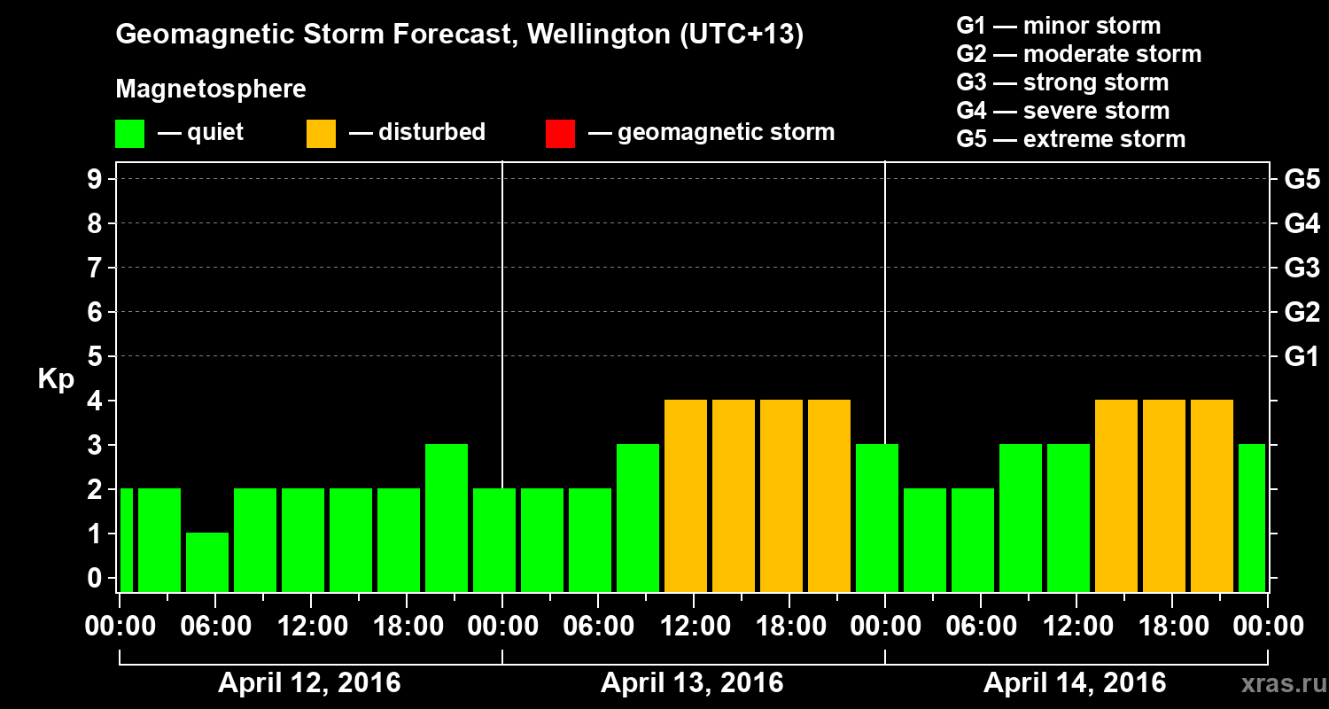 Forecast of the geomagnetic index&nbsp;Kp